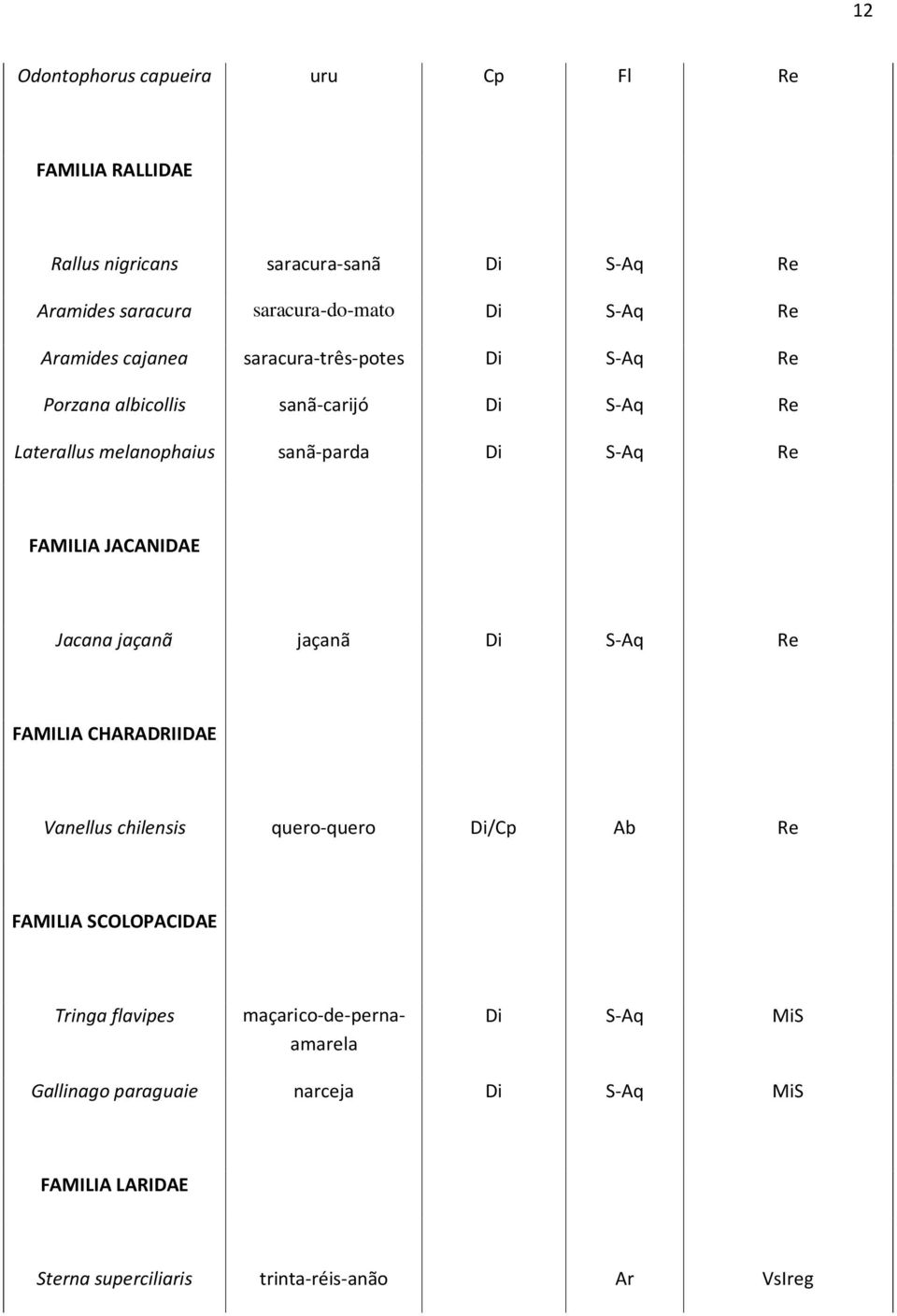 FAMILIA JACANIDAE Jacana jaçanã jaçanã Di S-Aq Re FAMILIA CHARADRIIDAE Vanellus chilensis quero-quero Di/Cp Ab Re FAMILIA SCOLOPACIDAE Tringa