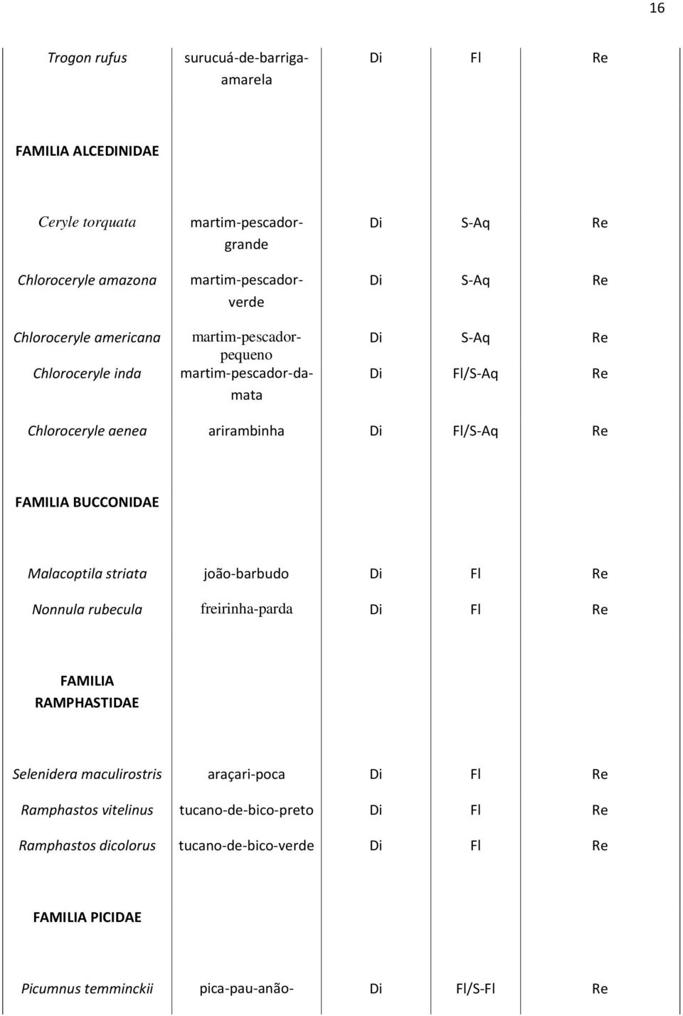 aenea arirambinha Di Fl/S-Aq Re FAMILIA BUCCONIDAE Malacoptila striata joão-barbudo Nonnula rubecula freirinha-parda FAMILIA RAMPHASTIDAE Selenidera