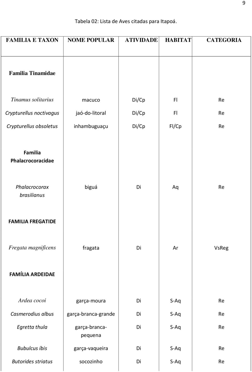 Di/Cp Fl Re Crypturellus obsoletus inhambuguaçu Di/Cp Fl/Cp Re Familia Phalacrocoracidae Phalacrocorax brasilianus biguá Di Aq Re FAMILIA FREGATIDE