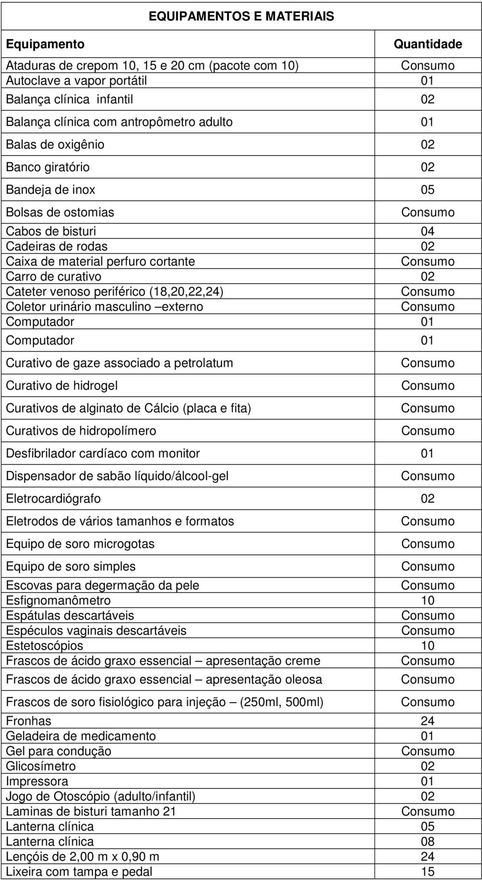 (8,20,22,24) Coletor urinário masculino externo Computador 0 Computador 0 Curativo de gaze associado a petrolatum Curativo de hidrogel Curativos de alginato de Cálcio (placa e fita) Curativos de