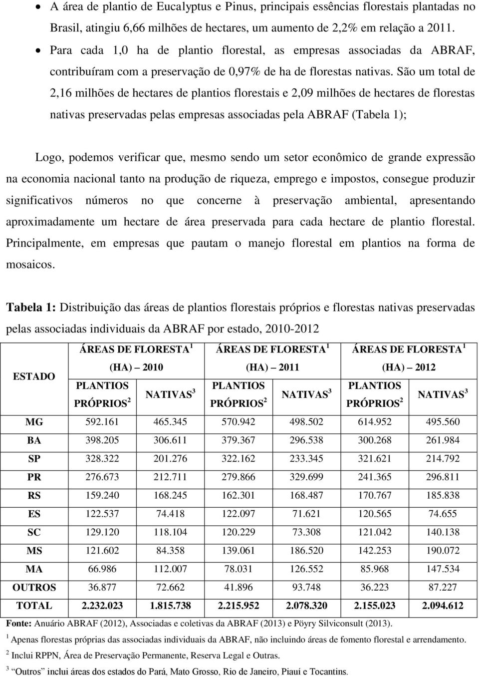 São um total de 2,16 milhões de hectares de plantios florestais e 2,09 milhões de hectares de florestas nativas preservadas pelas empresas associadas pela ABRAF (Tabela 1); Logo, podemos verificar