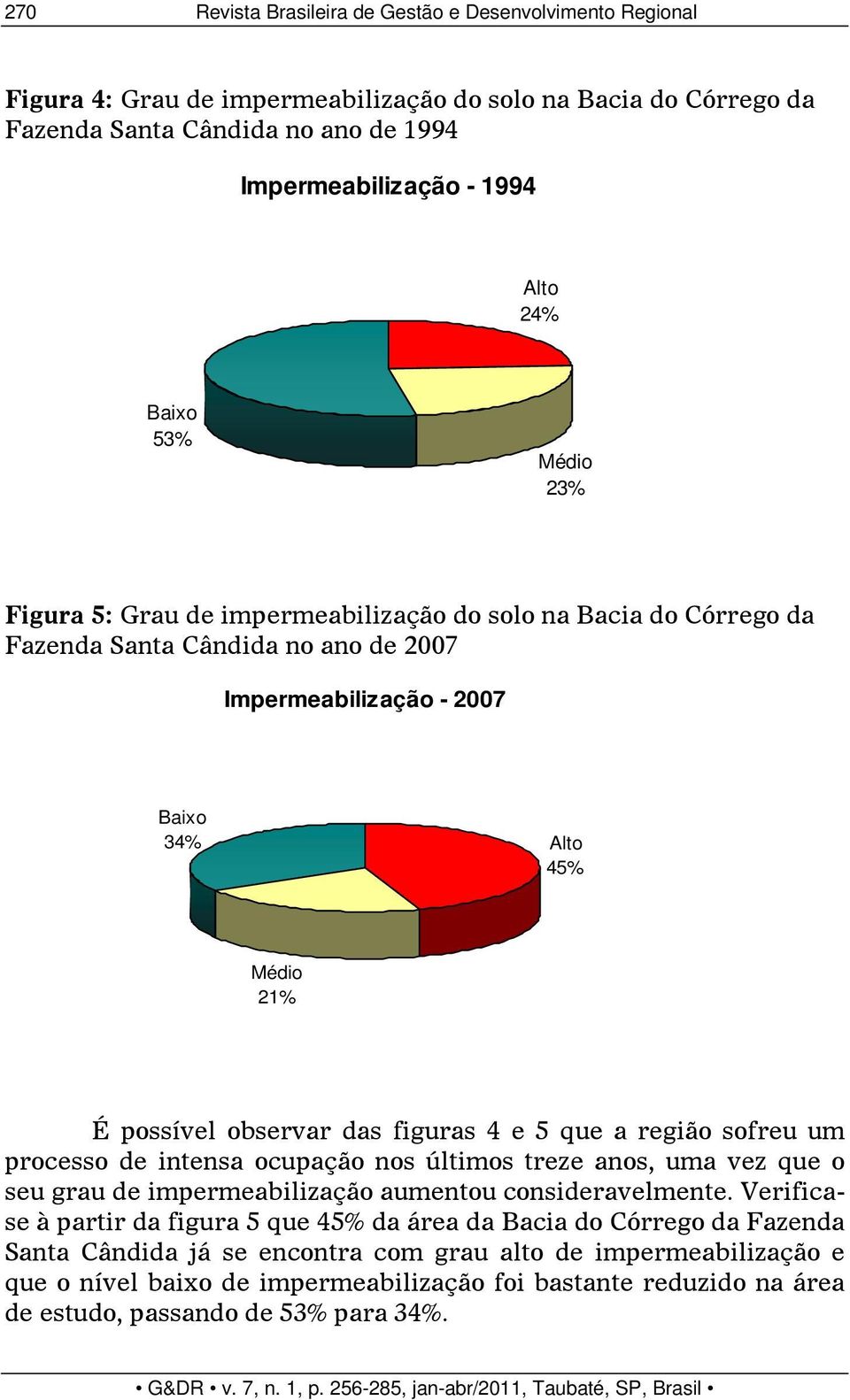 das figuras 4 e 5 que a região sofreu um processo de intensa ocupação nos últimos treze anos, uma vez que o seu grau de impermeabilização aumentou consideravelmente.