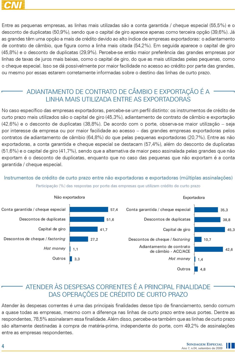 Em seguida aparece o capital de giro (45,8%) e o desconto de duplicatas (29,9%).