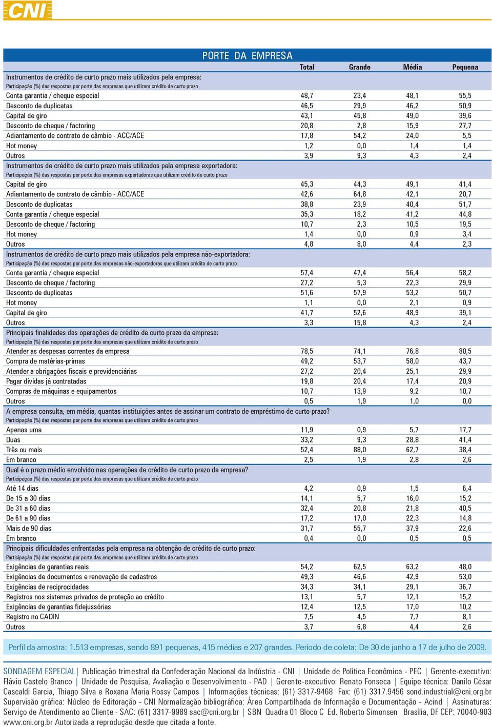 Instrumentos de crédito de curto prazo mais utilizados pela empresa exportadora: Participação (%) das respostas por porte das empresas exportadoras que utilizam crédito de curto prazo Capital de giro