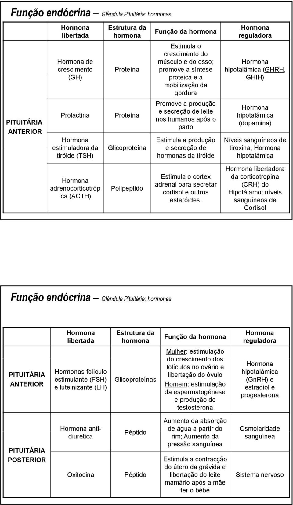 esecreçãode hormonas da tiróide reguladora hipotalâmica (GHRH, GHIH) hipotalámica (dopamina) Níveis sanguíneos de tiroxina; hipotalámica adrenocorticotróp ica (ACTH) Polipeptido Estimula o cortex