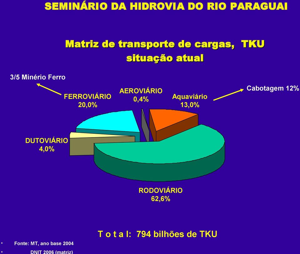 13,0% Cabotagem 12% DUTOVIÁRIO 4,0% RODOVIÁRIO 62,6% Fonte: