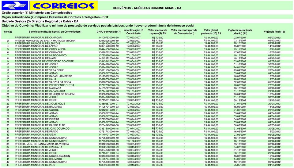 interesse social 1 PREFEITURA MUNICIPAL DE CAMACARI 141097630001-80 TC.062/2007 R$ 735,00 * R$ 44.100,00 03/07/2007 02/07/2012 2 PREFEIT MUNICIPAL DE SANTA MARIA DA VITORIA 139125060001-19 TC.