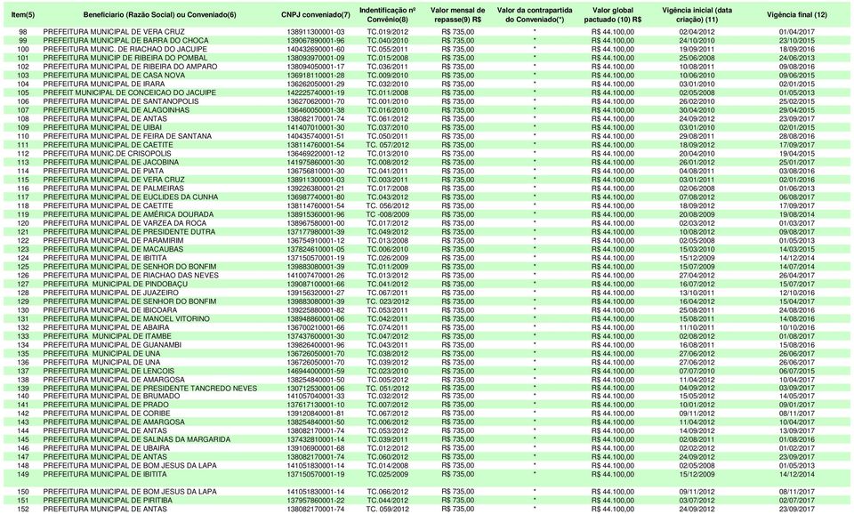 100,00 19/09/2011 18/09/2016 101 PREFEITURA MUNICIP DE RIBEIRA DO POMBAL 138093970001-09 TC.015/2008 R$ 735,00 * R$ 44.