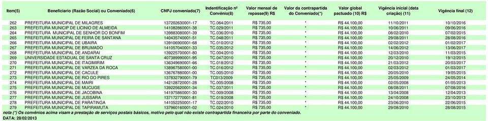 100,00 08/02/2010 07/02/2015 265 PREFEITURA MUNICIPAL DE FEIRA DE SANTANA 140435740001-51 TC.048/2011 R$ 735,00 * R$ 44.