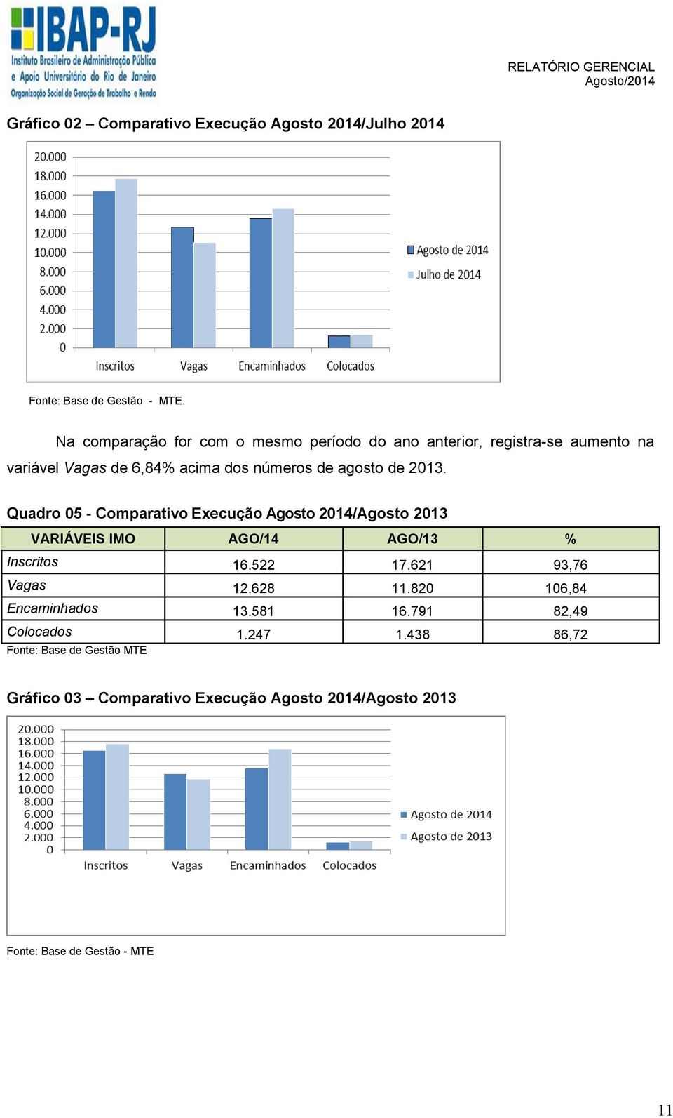 2013. Quadro 05 - Comparativo Execução Agosto 2014/Agosto 2013 VARIÁVEIS IMO AGO/14 AGO/13 % Inscritos 16.522 17.621 93,76 Vagas 12.