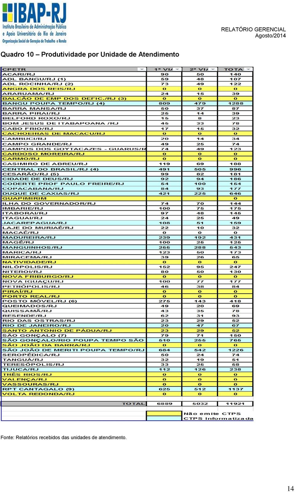 Fonte: Relatórios recebidos