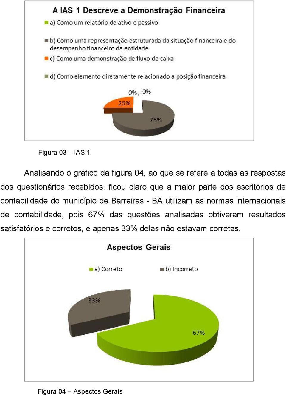 de Barreiras - BA utilizam as normas internacionais de contabilidade, pois 67% das questões analisadas