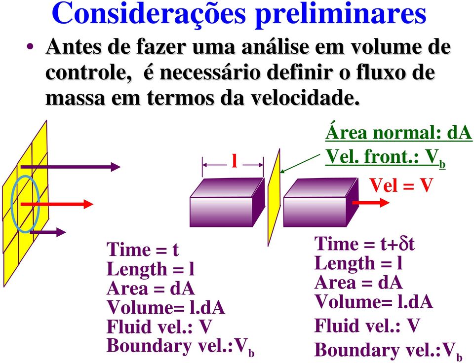front.: V b Vel = V Time = t Length = l Area = da Volume= l.da Fluid vel.
