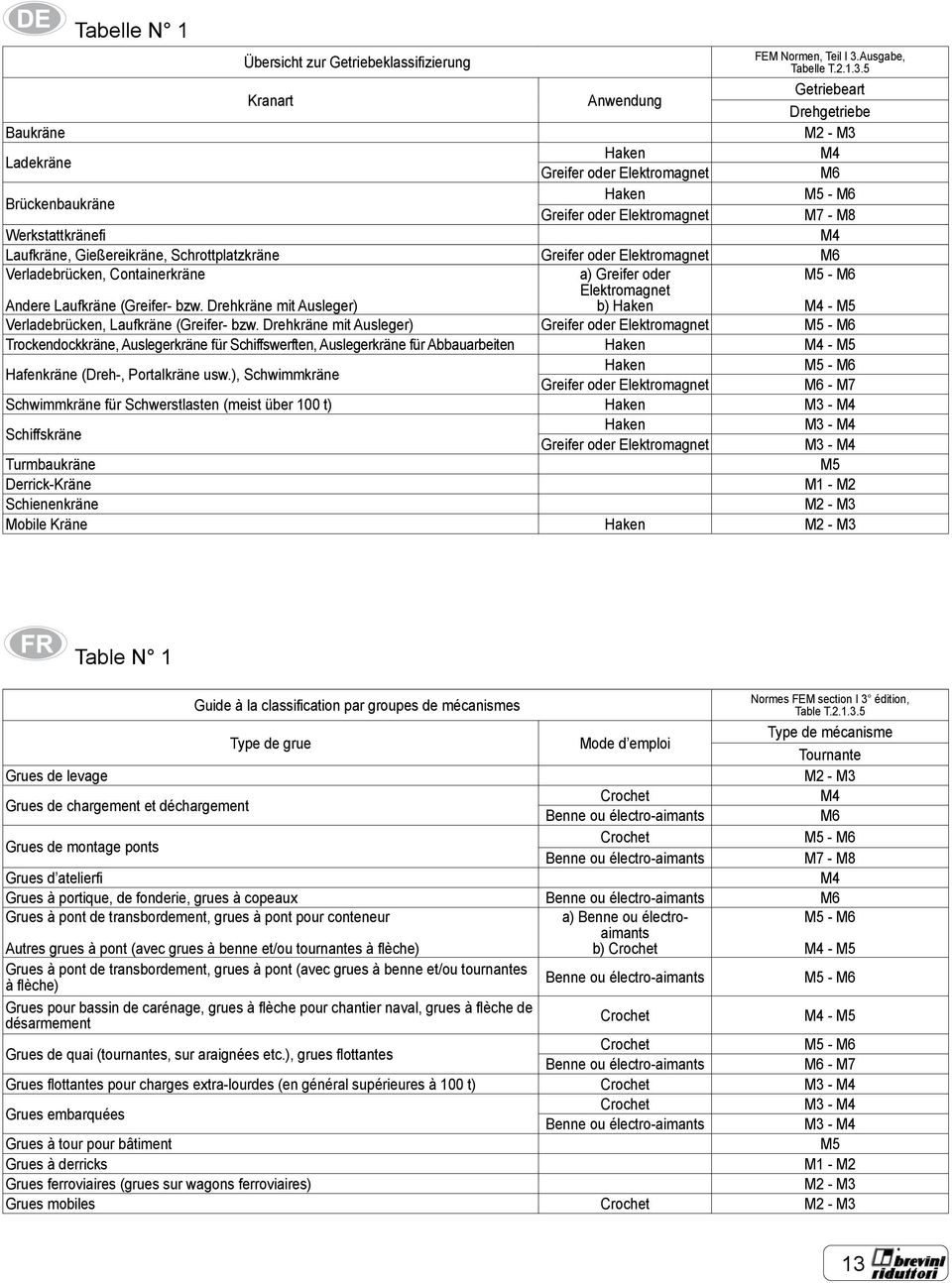 5 Kranart Anwendung Getriebeart Drehgetriebe Baukräne M2 - M3 Ladekräne Haken M4 Greifer oder Elektromagnet M6 Brückenbaukräne Haken M5 - M6 Greifer oder Elektromagnet M7 - M8 Werkstattkränefi M4