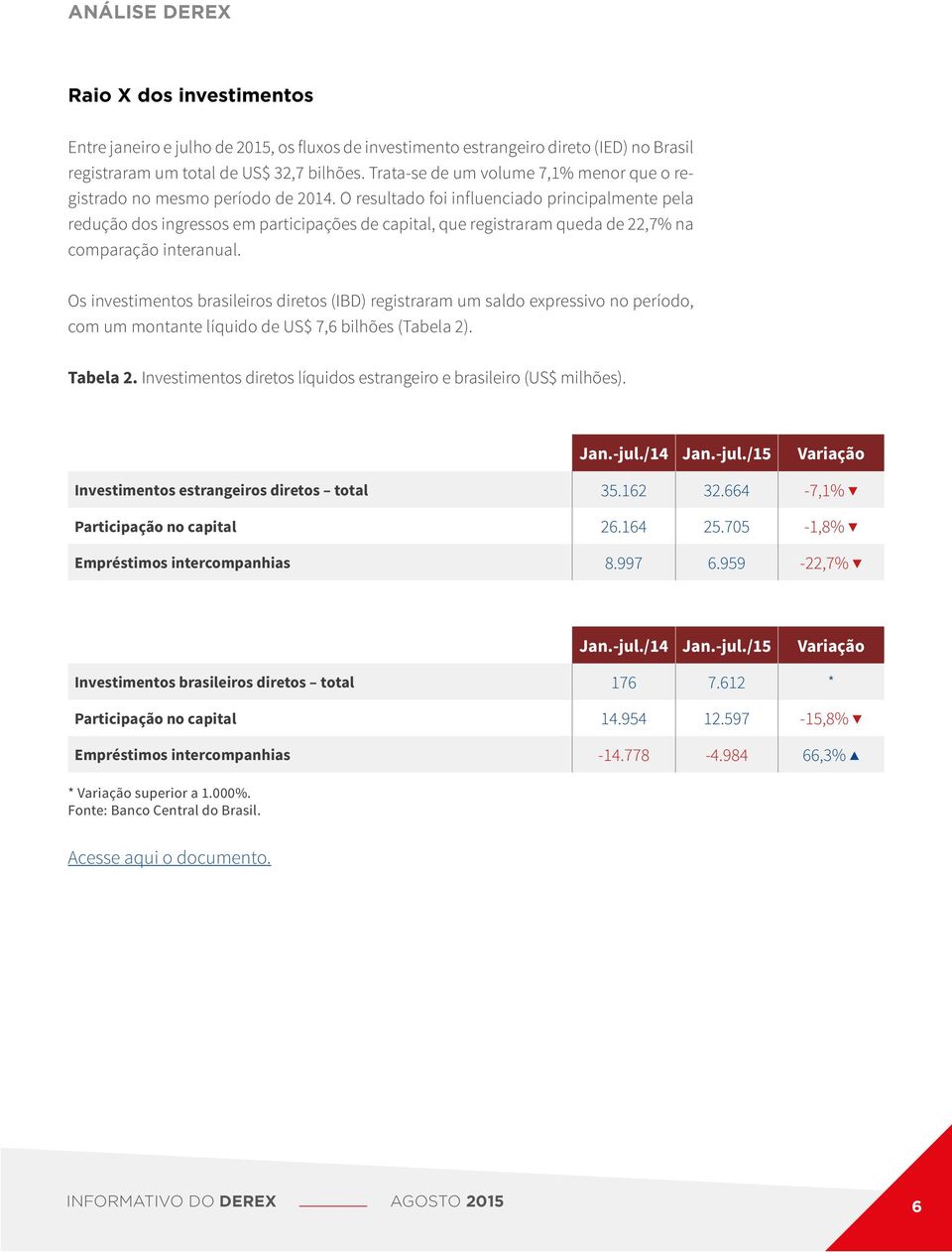 O resultado foi influenciado principalmente pela redução dos ingressos em participações de capital, que registraram queda de 22,7% na comparação interanual.