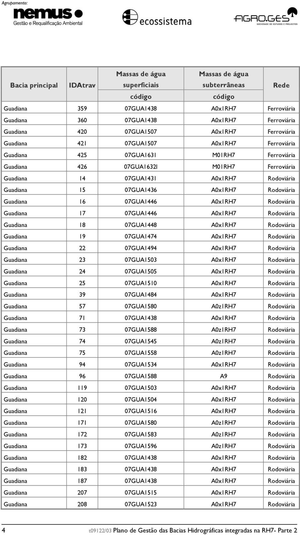 Guadiana 15 07GUA1436 A0x1RH7 Rodoviária Guadiana 16 07GUA1446 A0x1RH7 Rodoviária Guadiana 17 07GUA1446 A0x1RH7 Rodoviária Guadiana 18 07GUA1448 A0x1RH7 Rodoviária Guadiana 19 07GUA1474 A0x1RH7