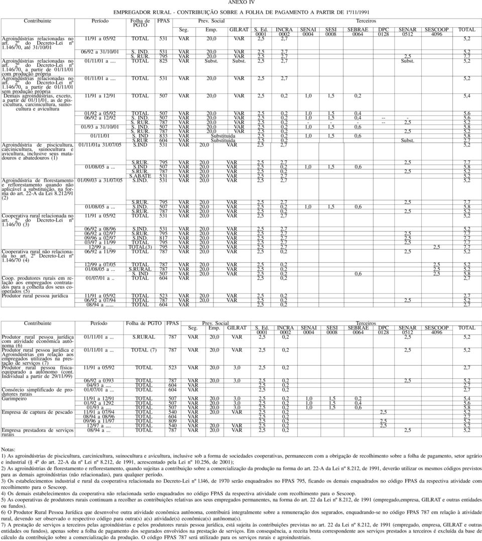 146/70, a partir de 01/11/01 sem produção própria Demais agroindústrias, exceto, a partir de 01/11/01, as de piscicultura, carcinicultura, suinocultura e avicultura ANEXO IV EMPREGADOR RURAL -