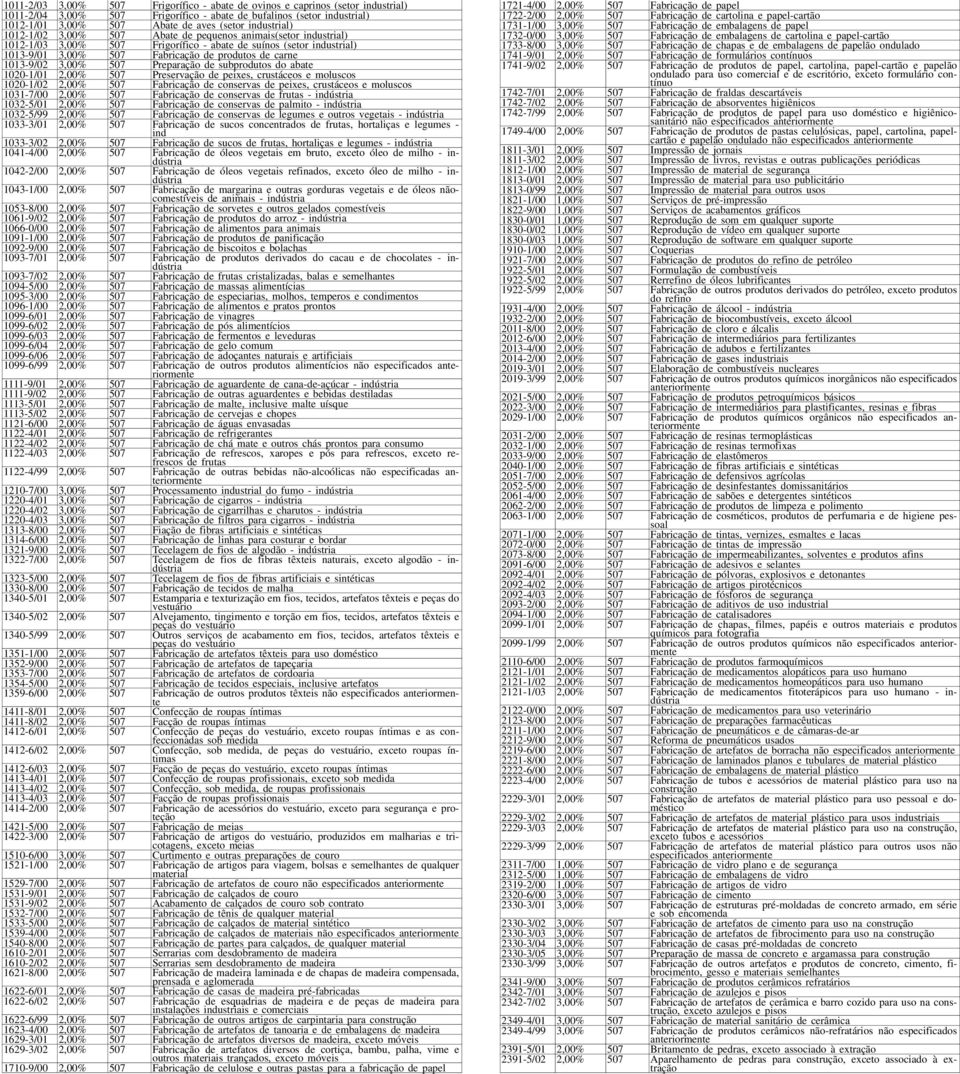 carne 1013-9/02 3,00% 507 Preparação de subprodutos do abate 1020-1/01 2,00% 507 Preservação de peixes, crustáceos e moluscos 1020-1/02 2,00% 507 Fabricação de conservas de peixes, crustáceos e