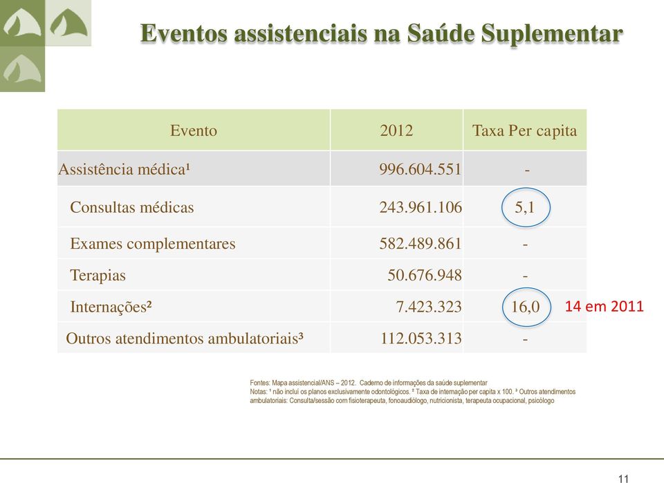 313 - Fontes: Mapa assistencial/ans 2012. Caderno de informações da saúde suplementar Notas: ¹ não incluí os planos exclusivamente odontológicos.