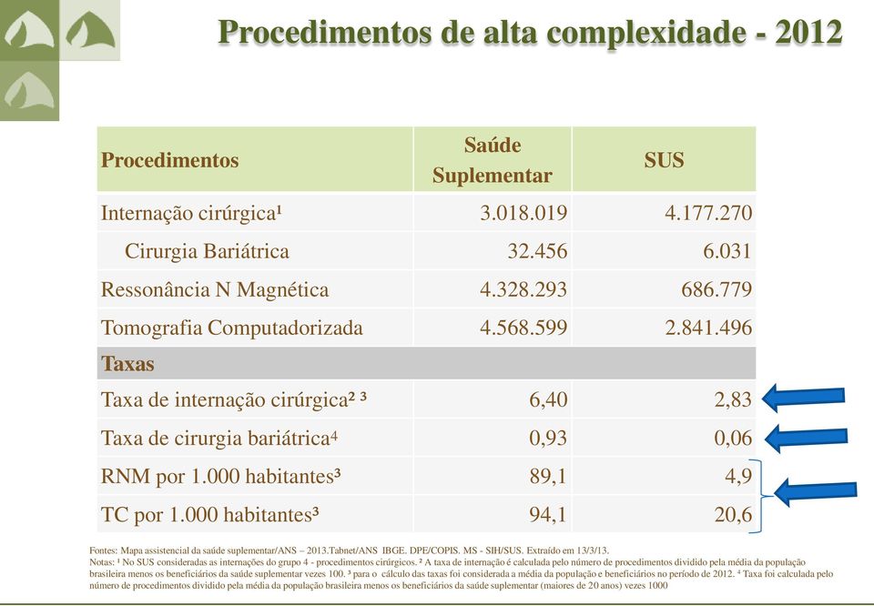 000 habitantes³ 94,1 20,6 Fontes: Mapa assistencial da saúde suplementar/ans 2013.Tabnet/ANS IBGE. DPE/COPIS. MS - SIH/SUS. Extraído em 13/3/13.