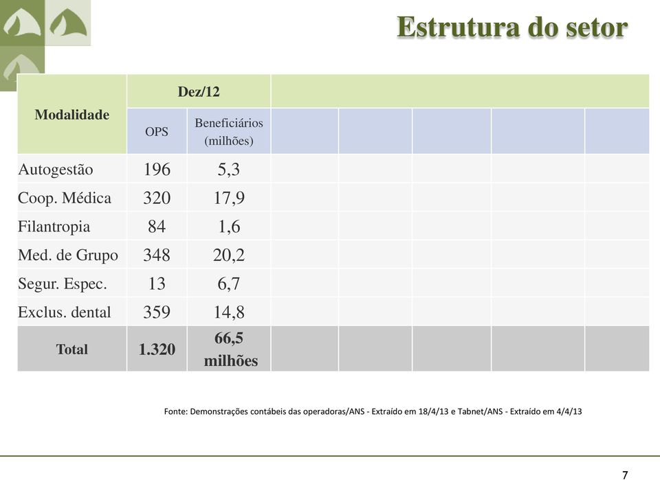 13 6,7 Exclus. dental 359 14,8 Total 1.