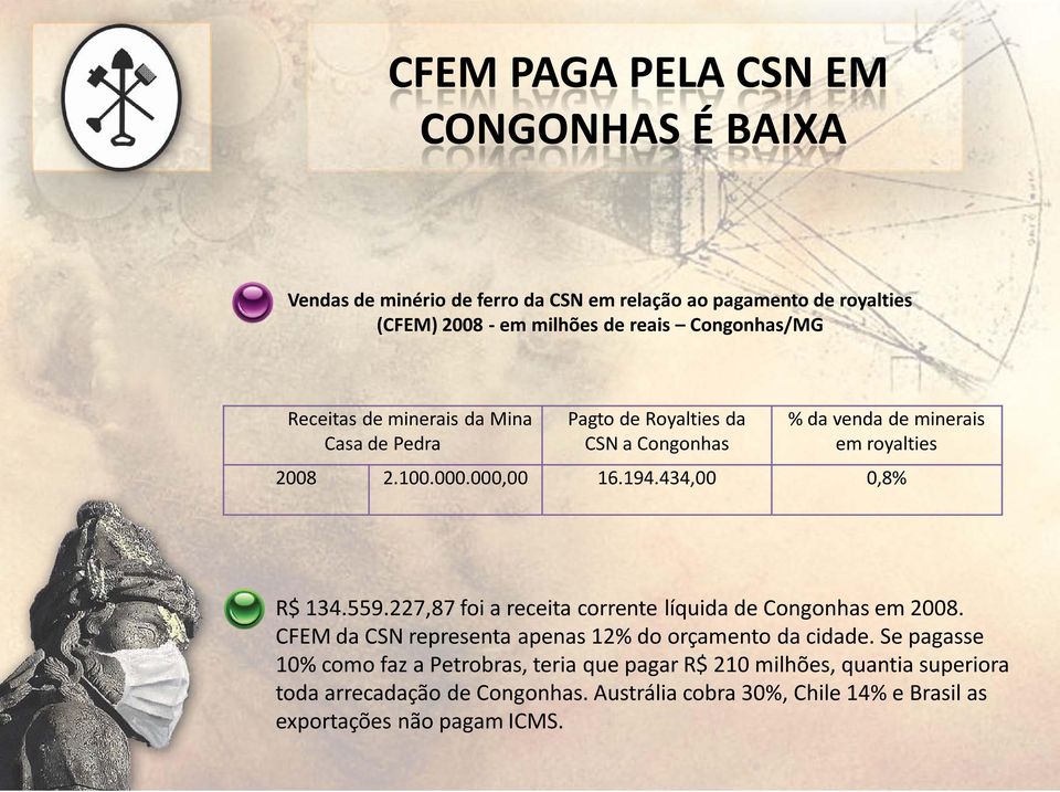 434,00 0,8% R$ 134.559.227,87 foi a receita corrente líquida de Congonhas em 2008. CFEM da CSN representa apenas 12% do orçamento da cidade.