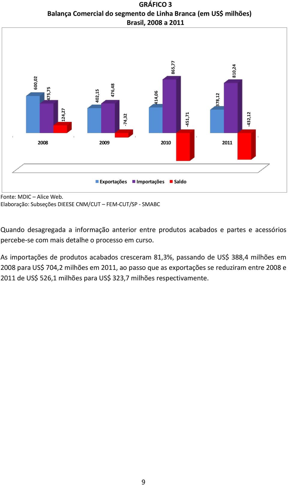 Elaboração: Subseções DIEESE CNM/CUT FEM-CUT/SP - SMABC Quando desagregada a informação anterior entre produtos acabados e partes e acessórios percebe-se com mais detalhe