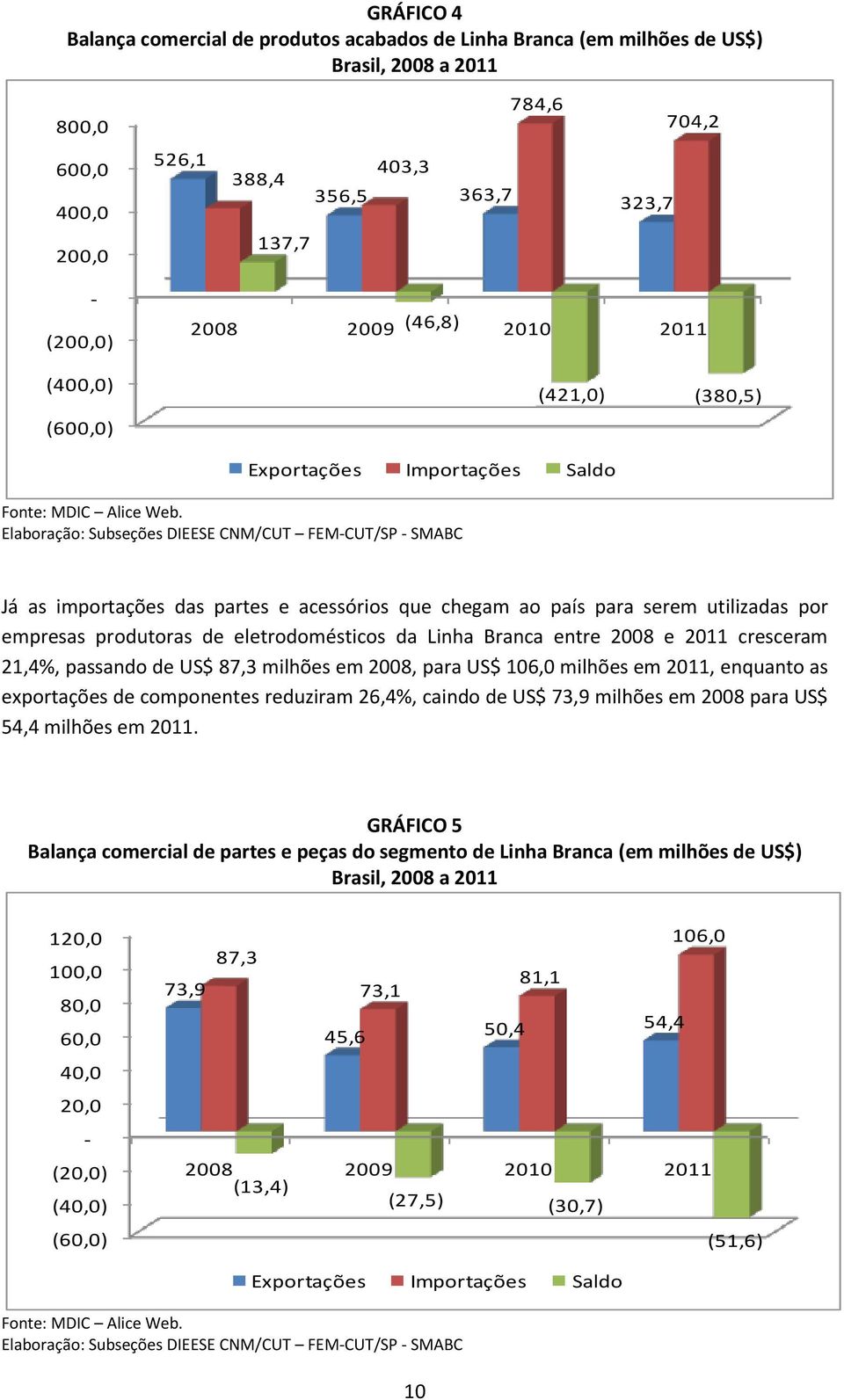 Elaboração: Subseções DIEESE CNM/CUT FEM-CUT/SP - SMABC Já as importações das partes e acessórios que chegam ao país para serem utilizadas por empresas produtoras de eletrodomésticos da Linha Branca