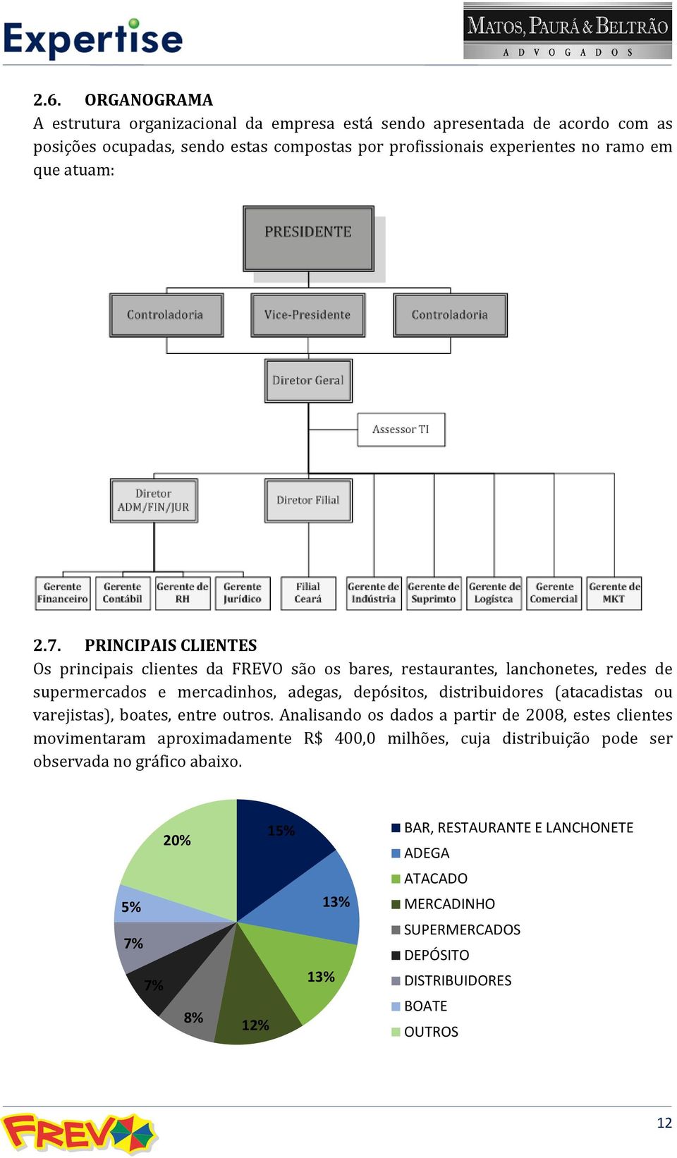 PRINCIPAIS CLIENTES Os principais clientes da FREVO são os bares, restaurantes, lanchonetes, redes de supermercados e mercadinhos, adegas, depósitos, distribuidores