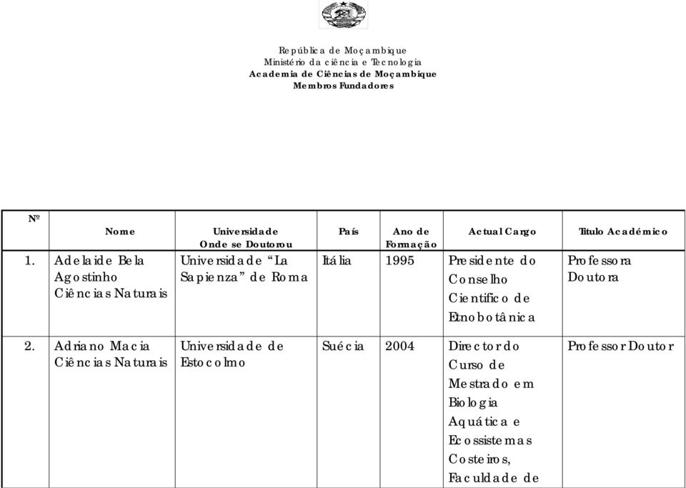 Adelide Bel Agostinho Onde se ou L Spienz de Rom Pís Ano de Formção Actul Crgo Itáli 1995