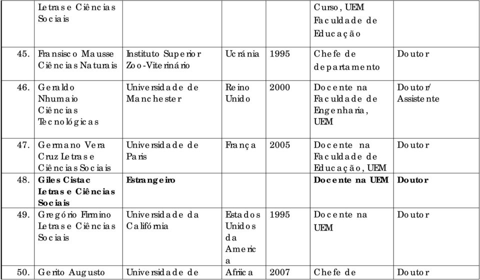 Gerldo Nhumio Mnchester Reino Unido 2000 Docente n Engenhri, UEM / Assistente 47.