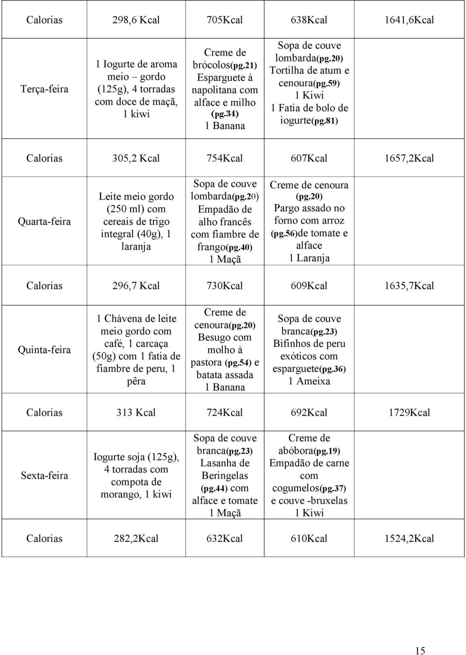 81) Calorias 305,2 Kcal 754Kcal 607Kcal 1657,2Kcal Quarta-feira Leite meio gordo (250 ml) com cereais de trigo integral (40g), 1 laranja Sopa de couve lombarda(pg.