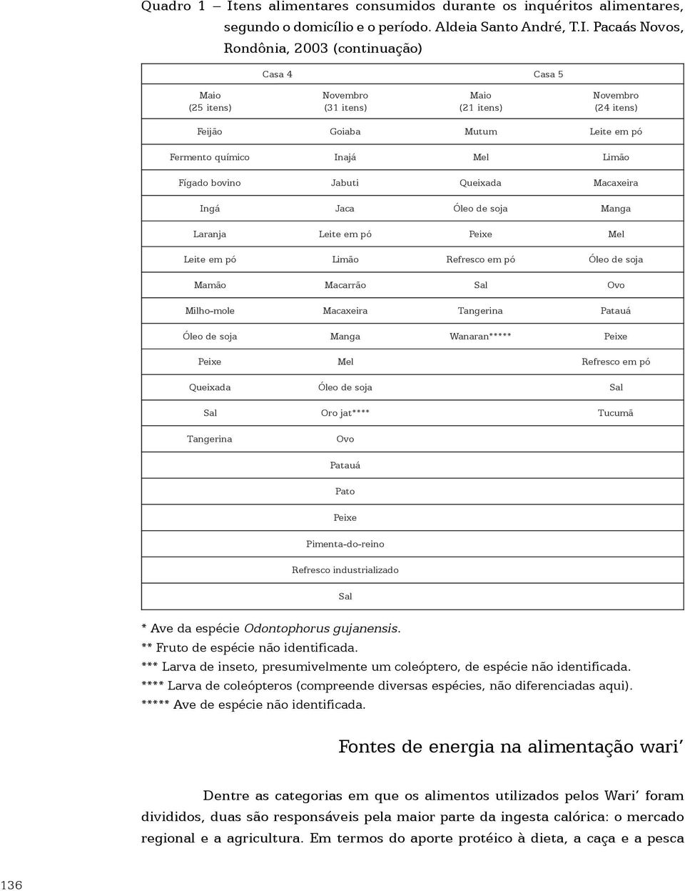 Pacaás Novos, Rondônia, 2003 (continuação) Casa 4 Casa 5 Maio (25 itens) Novembro (31 itens) Maio (21 itens) Novembro (24 itens) Feijão Goiaba Mutum Leite em pó Fermento químico Inajá Mel Limão