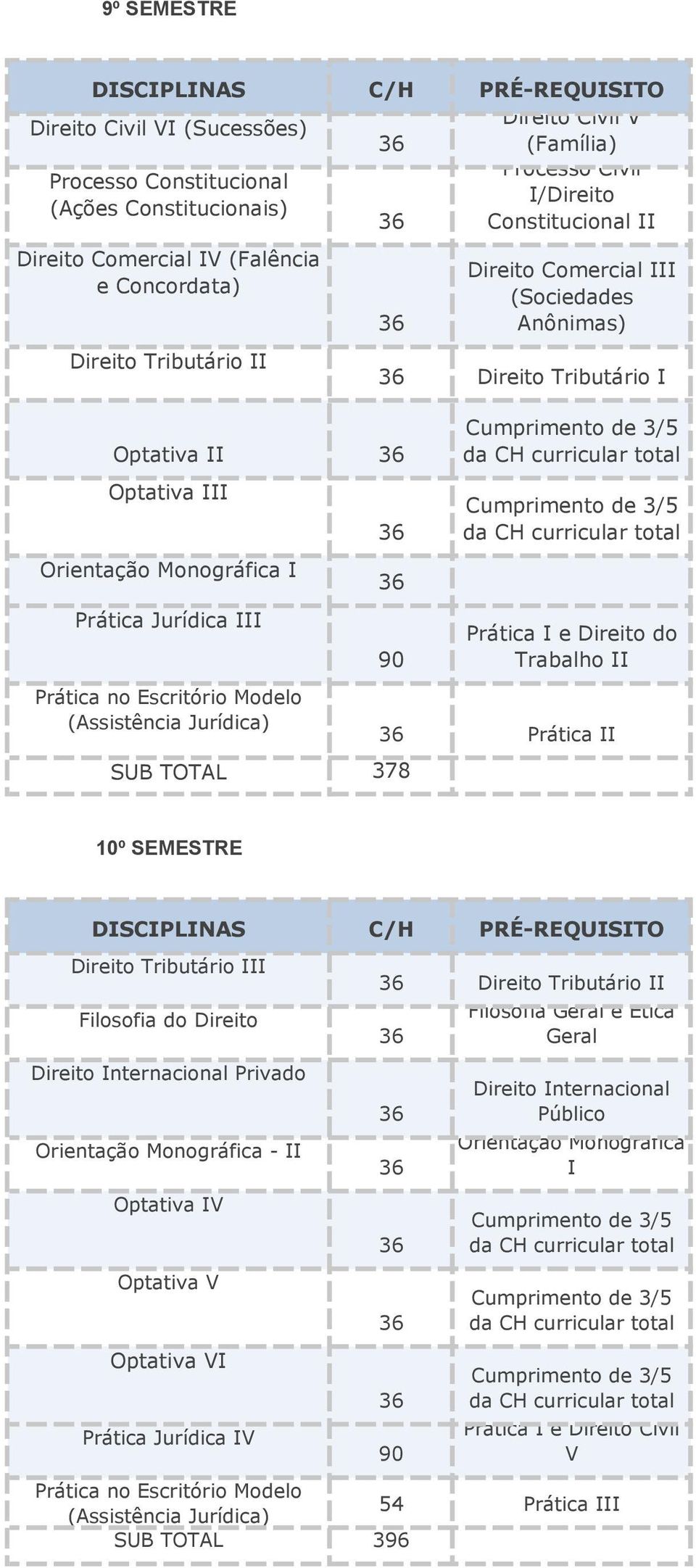 TOTAL 378 Prática e Direito do Trabalho Prática 10º SEMESTRE Direito Tributário Filosofia do Direito Direito nternacional Privado Orientação Monográfica - Optativa V Optativa V Optativa V Prática