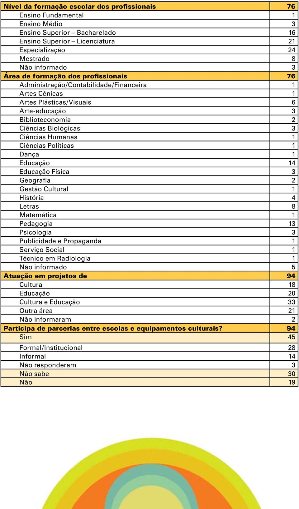 Políticas 1 Dança 1 Educação 14 Educação Física 3 Geografia 2 Gestão Cultural 1 História 4 Letras 8 Matemática 1 Pedagogia 13 Psicologia 3 Publicidade e Propaganda 1 Serviço Social 1 Técnico em