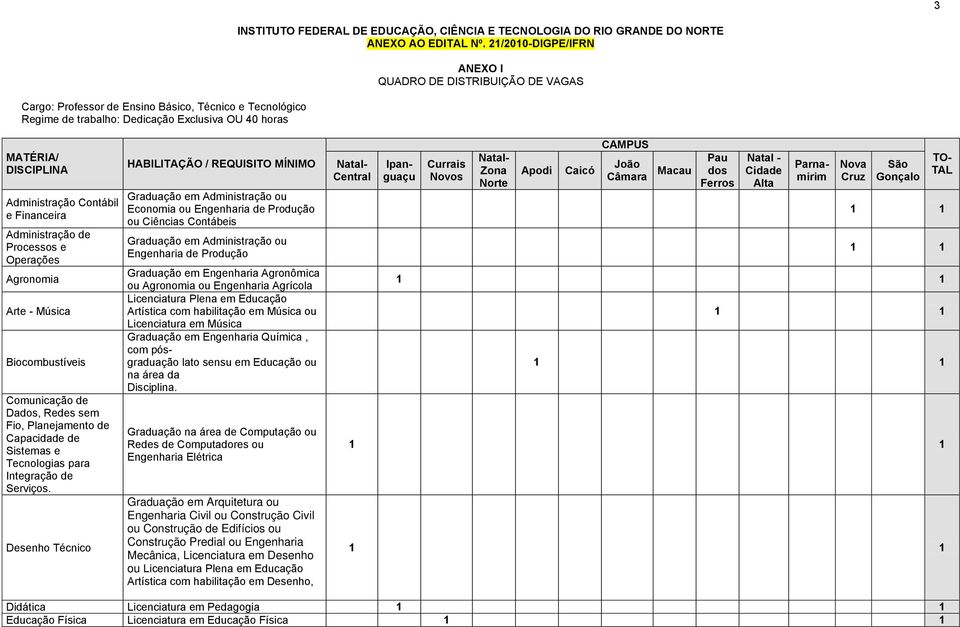 21/2010-DIGPE/IFRN ANEXO I QUADRO DE DISTRIBUIÇÃO DE VAGAS MATÉRIA/ DISCIPLINA Administração Contábil e Financeira Administração de Processos e Operações Agronomia Arte - Música Biocombustíveis