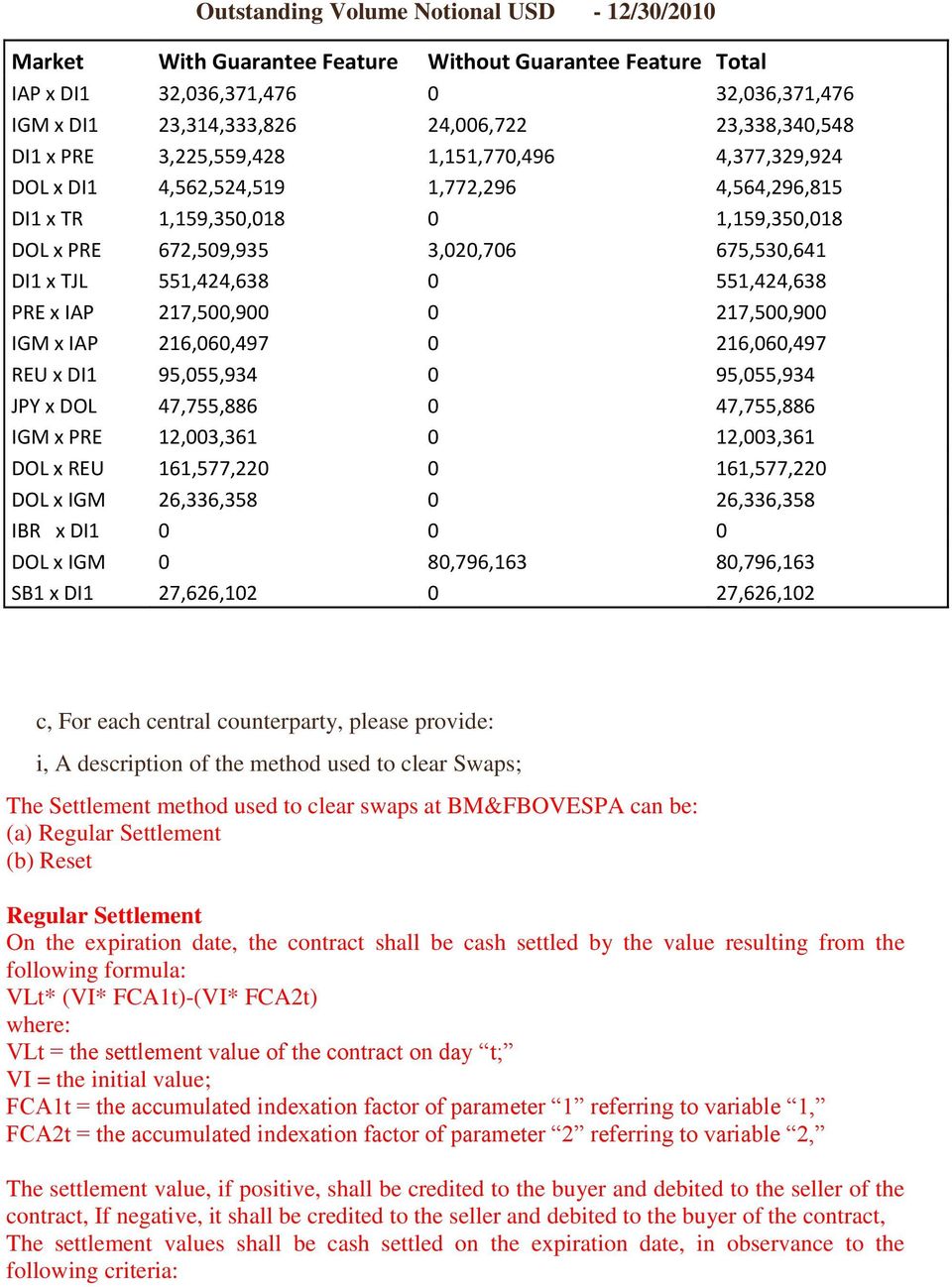 551,424,638 0 551,424,638 PRE x IAP 217,500,900 0 217,500,900 IGM x IAP 216,060,497 0 216,060,497 REU x DI1 95,055,934 0 95,055,934 JPY x DOL 47,755,886 0 47,755,886 IGM x PRE 12,003,361 0 12,003,361