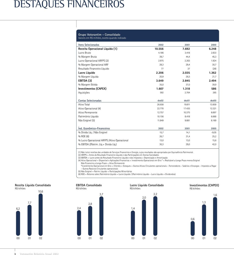 362 % Margem Líquida 20,9 26,5 21,7 EBITDA (3) 3.649 2.845 2.494 % Margem Ebitda 35,0 37,0 39,9 Investimentos (CAPEX) 1.607 1.318 586 Aquisições 592 2.