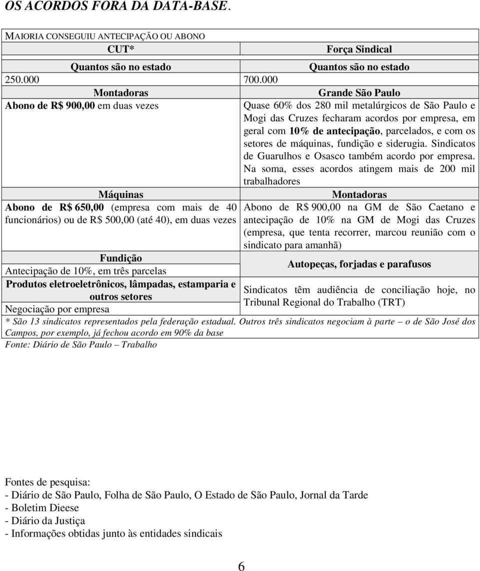 parcelados, e com os setores de máquinas, fundição e siderugia. Sindicatos de Guarulhos e Osasco também acordo por empresa.