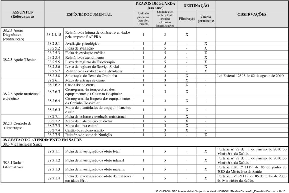 arquivo Corrente) Intermediário) DESTINAÇÃO Eliminação Guarda permanente 1 3 X - OBSERVAÇÕES 38.2.5.1 Avaliação psicológica 38.2.5.2 Ficha de avaliação 38.2.5.3 Ficha de evolução médica 38.2.5.4 Relatório de atendimento 38.