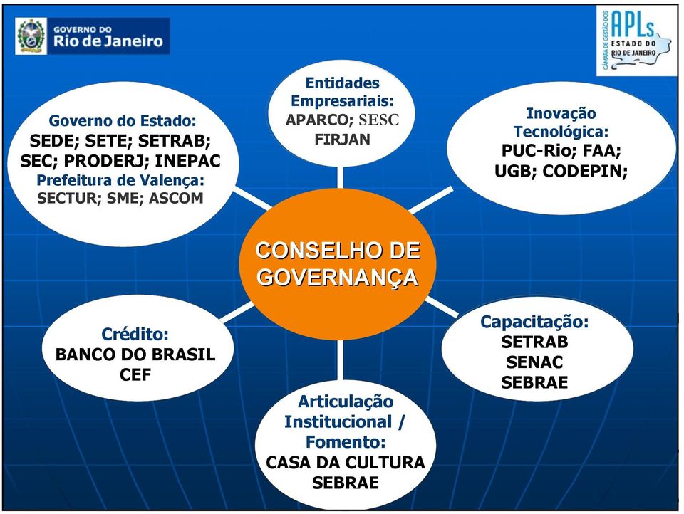 PUC-Rio; FAA; UGB; CODEPIN; Crédito: BANCO DO BRASIL CEF CONSELHO DE GOVERNANÇA