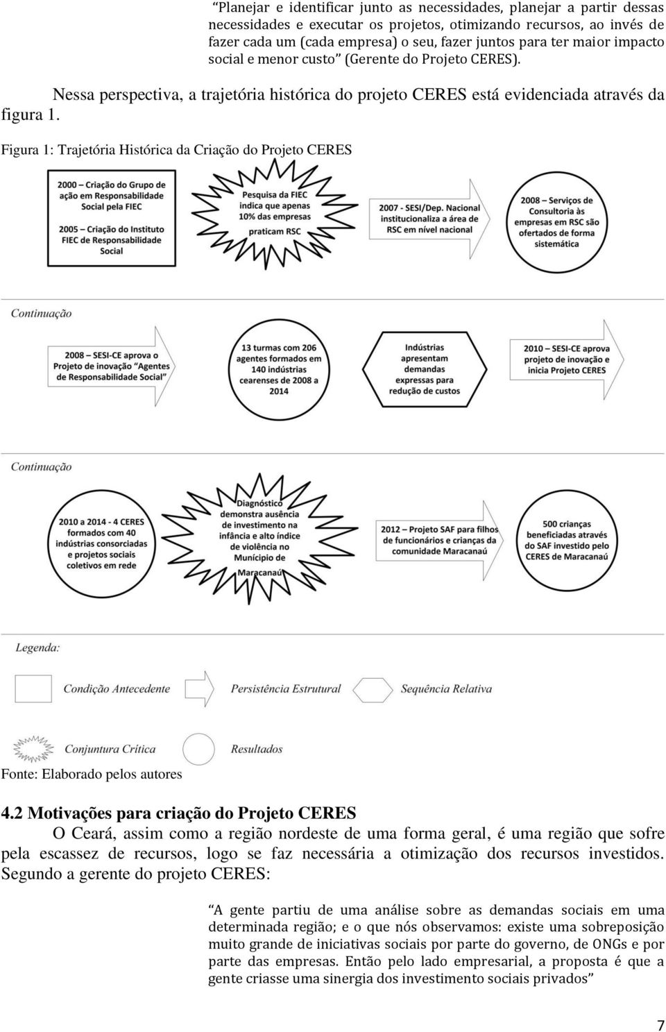 Figura 1: Trajetória Histórica da Criação do Projeto CERES Fonte: Elaborado pelos autores 4.