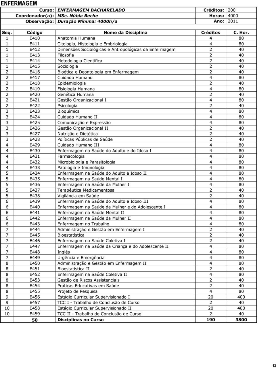 1 E410 Anatomia Humana 4 80 1 E411 Citologia, Histologia e Embriologia 4 80 1 E412 Dimensões Sociológicas e Antropológicas da Enfermagem 2 40 1 E413 Filosofia 2 40 1 E414 Metodologia Científica 2 40