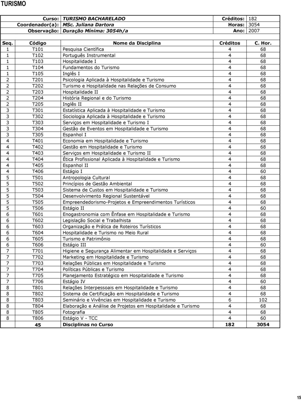 1 T101 Pesquisa Científica 4 68 1 T102 Português Instrumental 4 68 1 T103 Hospitalidade I 4 68 1 T104 Fundamentos do Turismo 4 68 1 T105 Inglês I 4 68 2 T201 Psicologia Aplicada à Hospitalidade e