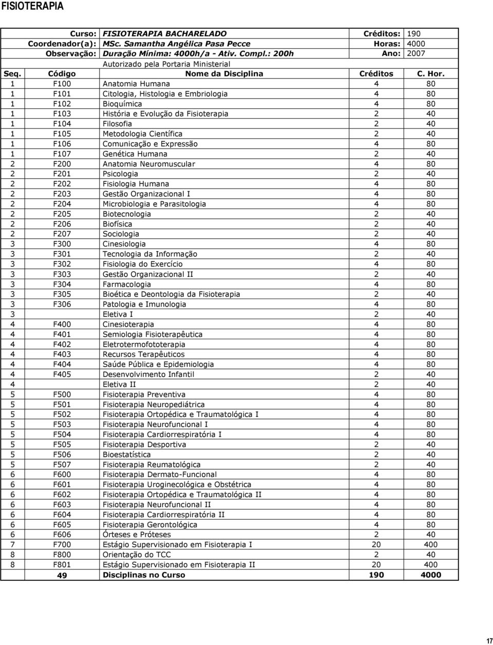 1 F100 Anatomia Humana 4 80 1 F101 Citologia, Histologia e Embriologia 4 80 1 F102 Bioquímica 4 80 1 F103 História e Evolução da Fisioterapia 2 40 1 F104 Filosofia 2 40 1 F105 Metodologia Científica