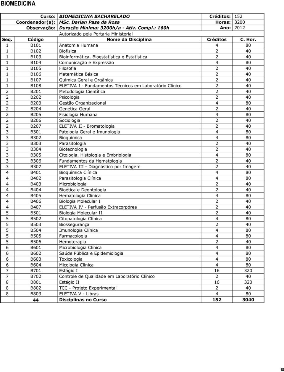 1 B101 Anatomia Humana 4 80 1 B102 Biofísica 2 40 1 B103 Bioinformática, Bioestatística e Estatística 2 40 1 B104 Comunicação e Expressão 4 80 1 B105 Filosofia 2 40 1 B106 Matemática Básica 2 40 1