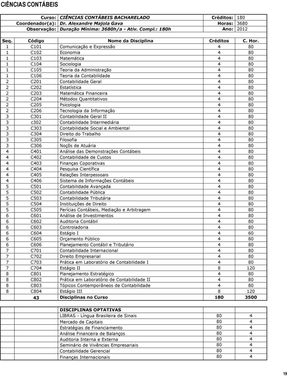 1 C101 Comunicação e Expressão 4 80 1 C102 Economia 4 80 1 C103 Matemática 4 80 1 C104 Sociologia 4 80 1 C105 Teoria da Administração 4 80 1 C106 Teoria da Contabilidade 4 80 2 C201 Contabilidade