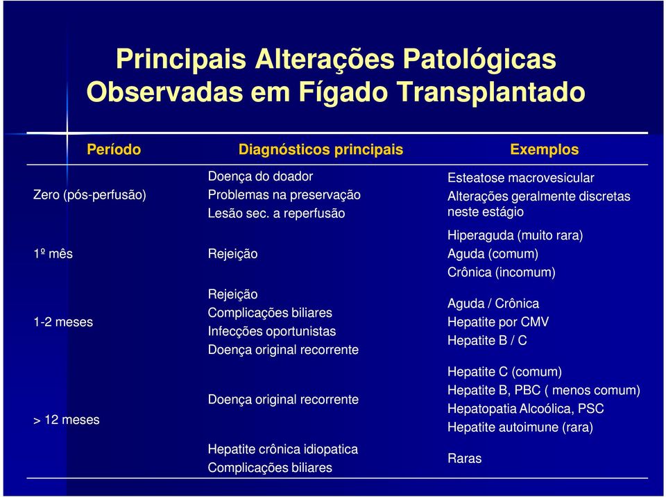 a reperfusão Rejeição Complicações biliares Infecções oportunistas Doença original recorrente Doença original recorrente Hepatite crônica idiopatica Complicações biliares