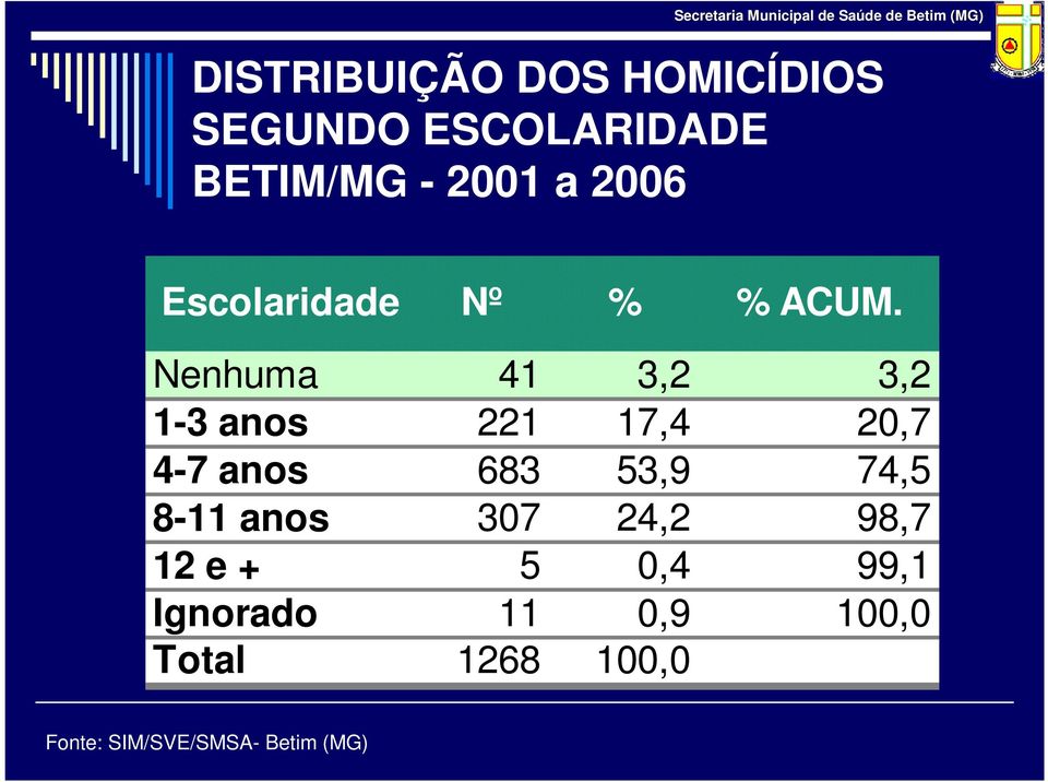 Nenhuma 41 3,2 3,2 1-3 anos 221 17,4 20,7 4-7 anos 683 53,9 74,5