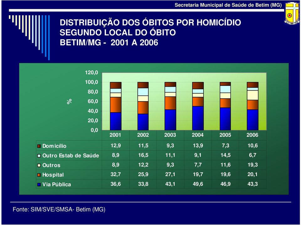 Outro Estab de Saúde 8,9 16,5 11,1 9,1 14,5 6,7 Outros 8,9 12,2 9,3 7,7 11,6 19,3 Hospital 32,7